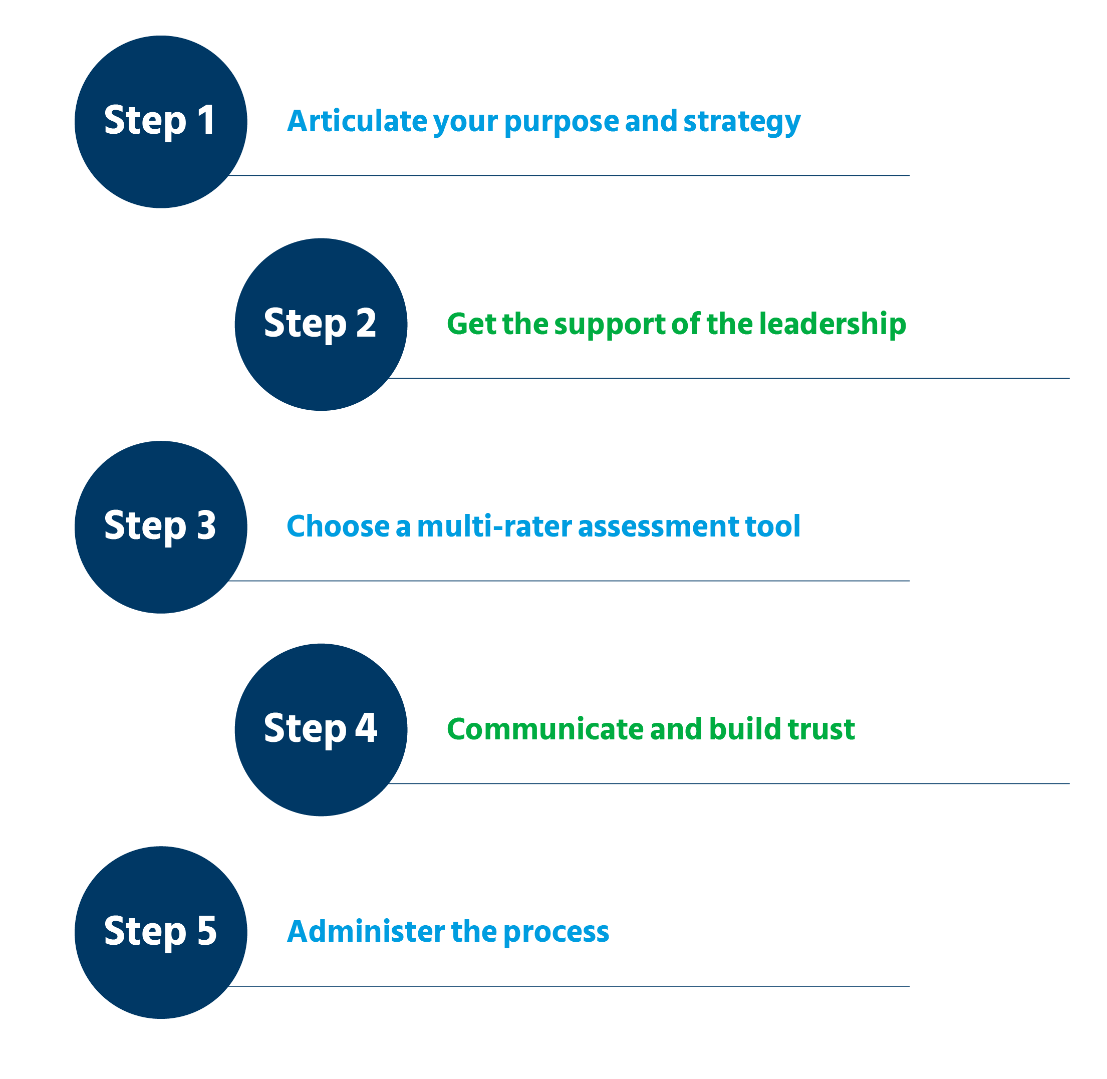 step-by-step process of implementing multi-rater feedback