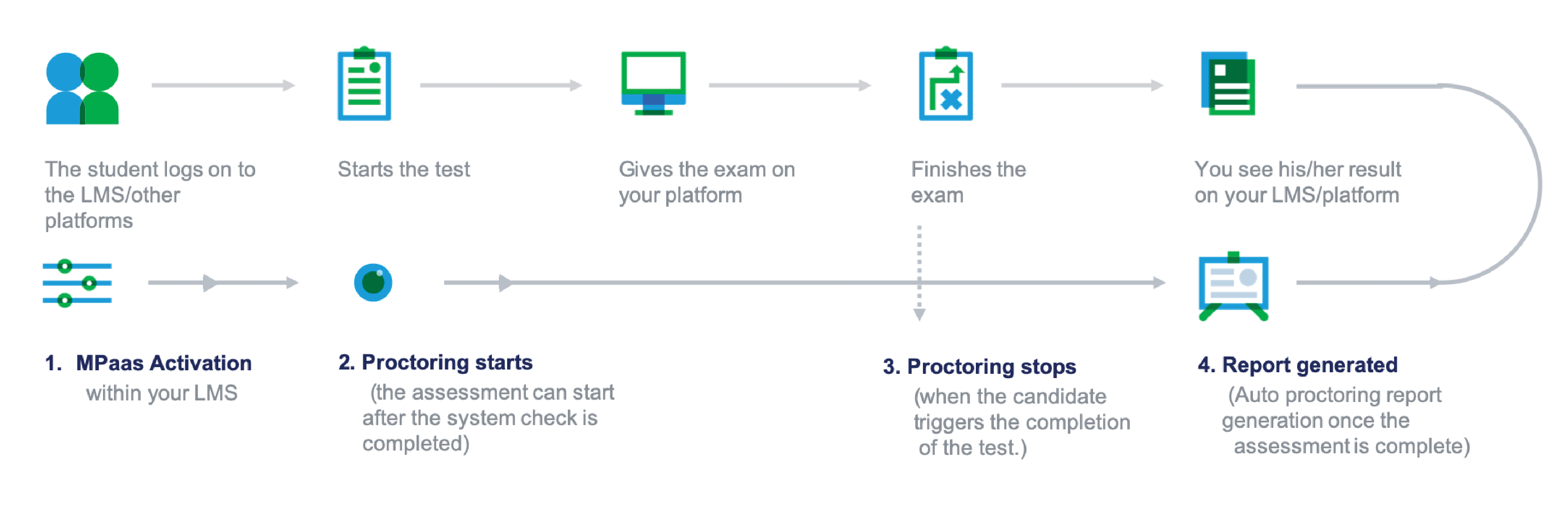 online proctoring solutions