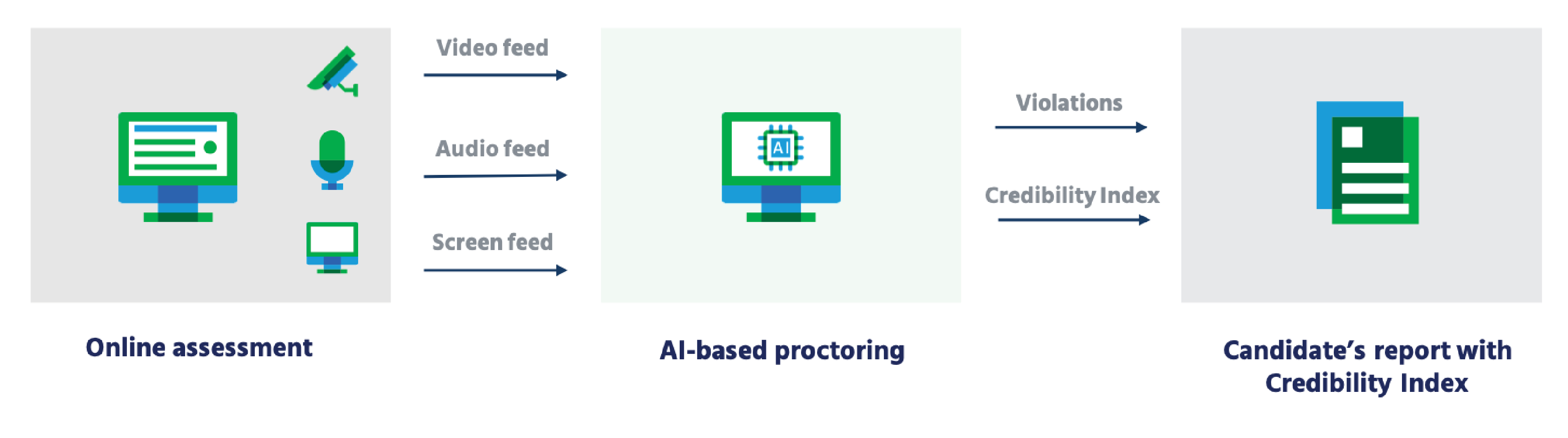 proctoring features