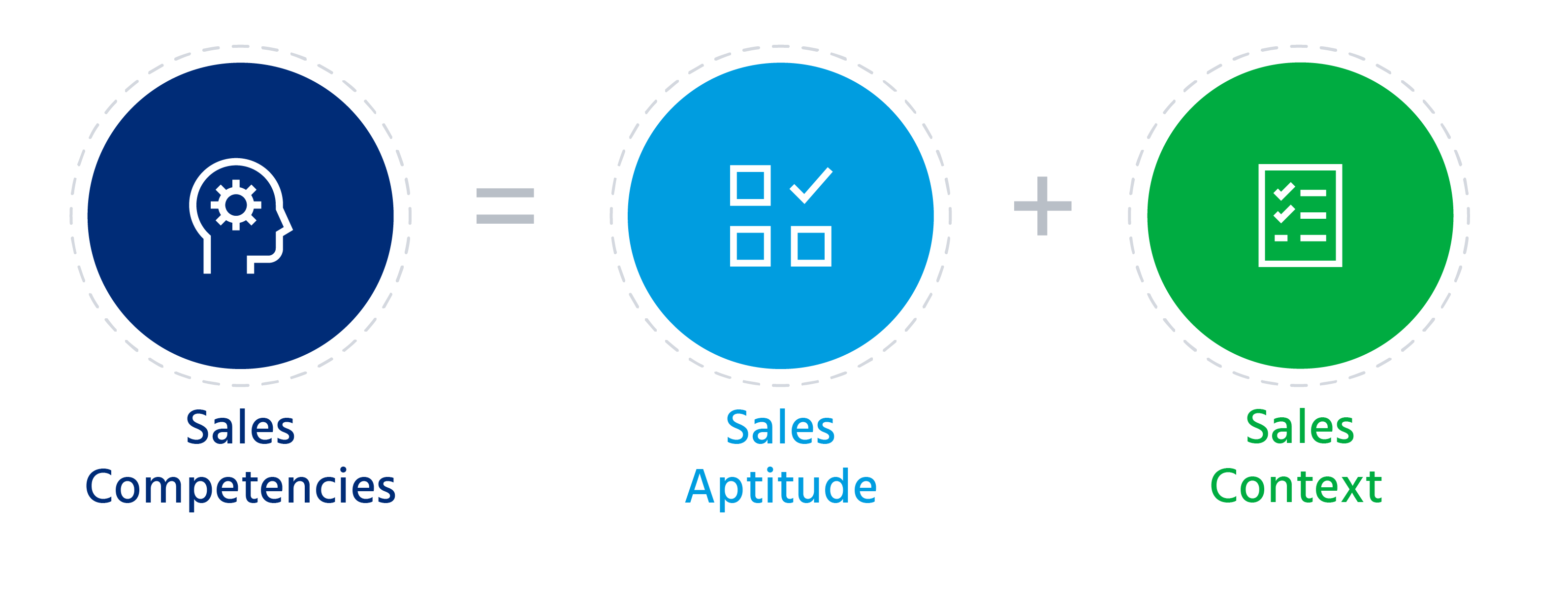 Sales competencies